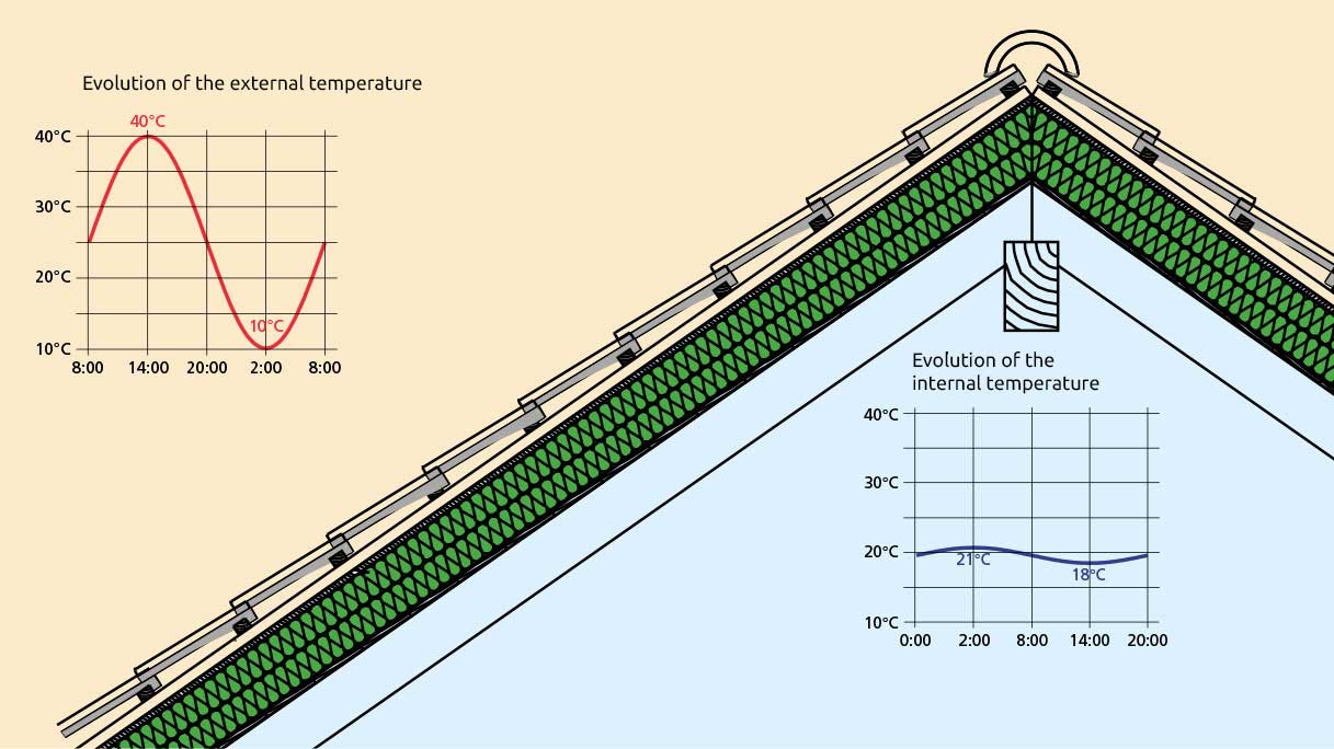 Amplitude attenuation and thermal displacement